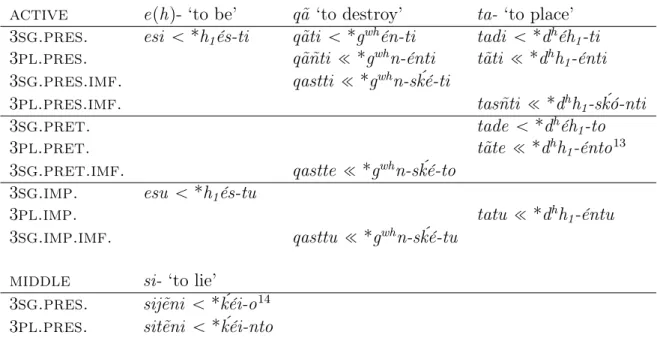 Table 7: Verbal paradigm for Lycian root-verbs. The reconstructed ablaut- ablaut-patterns are based on the second chapter in Kloekhorst (2008a), the middle forms on an article by the same author (Kloekhorst, 2008b: p.129–132).