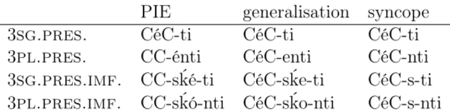 Table 8: Schematic overview of the Lycian root-verb. The present is given here, but the other diatheses developed in much the same way.