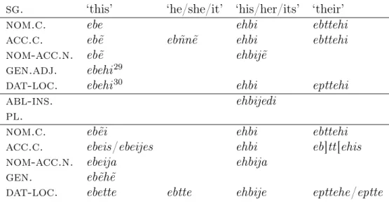 Table 15: All forms of the Lycian deictic/personal/possessive pronoun.