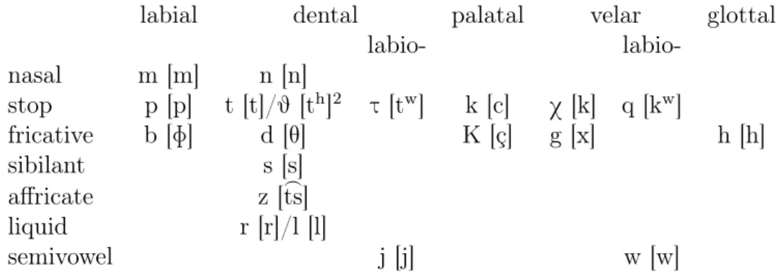 Table 1: Lycian consonant table.