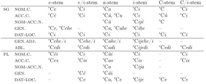 Table 2: Lycian declension (Kloekhorst, 2010; Houwink Ten Cate, 1961)