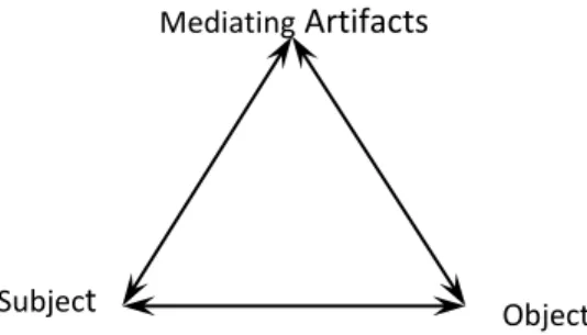 Figure 1. Basic Activity Theory diagram 