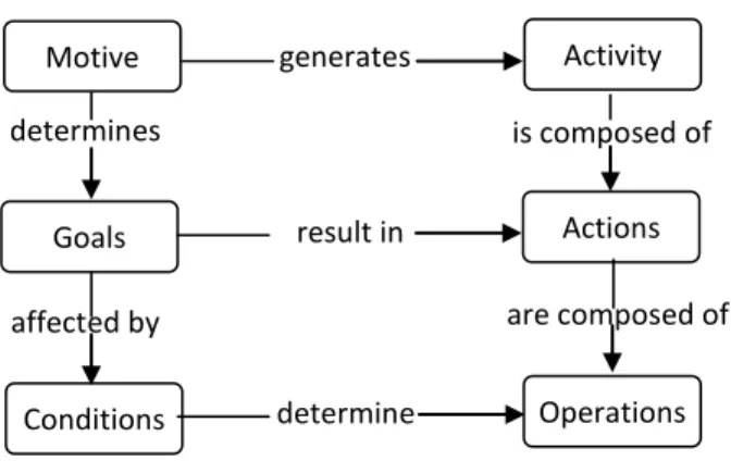 Figure 2. Hierarchy of Activity diagram (based on Wilson, 2006) 