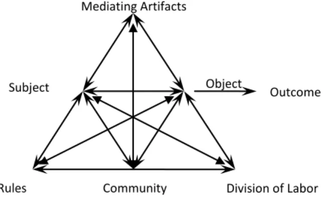 Figure 3. Activity System diagram (Engestrom, 1999a,b) 