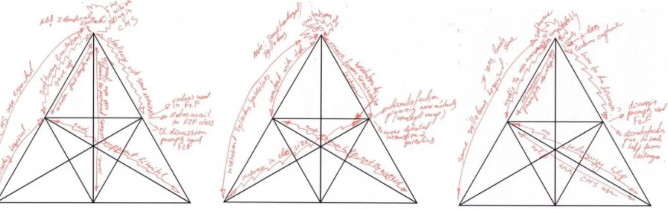Figure 6. Set of Activity System diagrams from one institution 