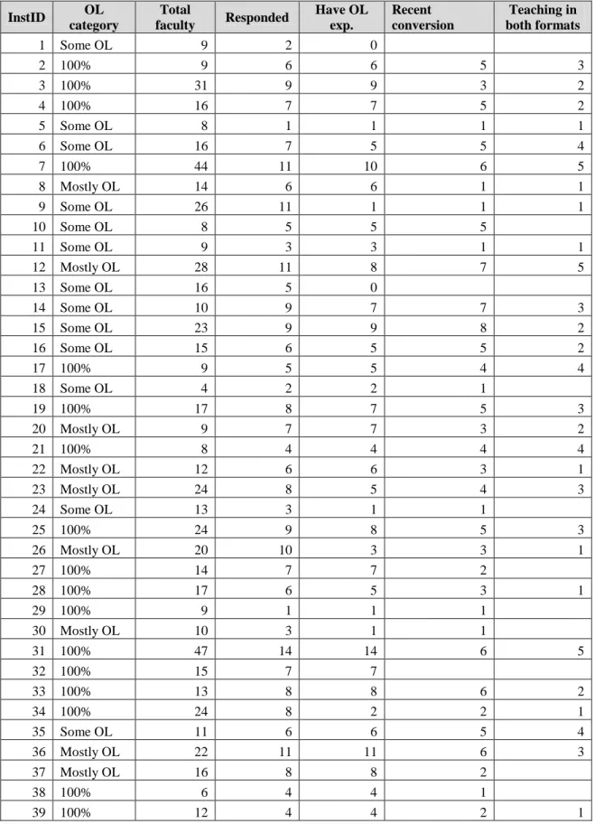 Table 2.  Partial survey data – prevalence of online teaching 