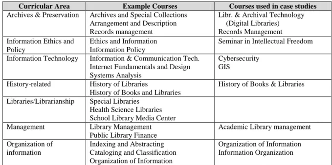 Table 3.  Variety of LIS courses taught online 
