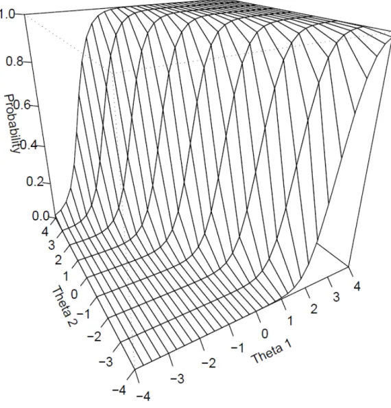 Figure 1. Trace surface for an item more discriminating on the primary dimension 