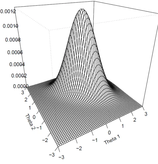 Figure 2. Multivariate posterior density for a correct response to an item discriminating on  two dimensions 