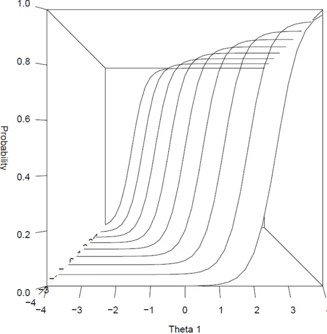 Figure 3. θ 1  trace lines conditional on θ 2 