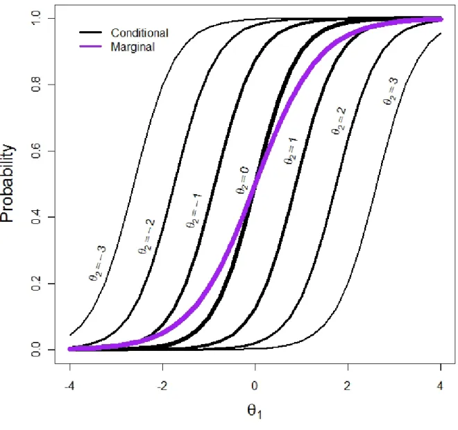 Figure 4. Marginal and conditional trace lines 