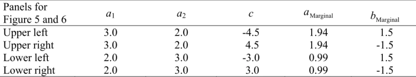 Table 4. Four 2-PL MIRT models and corresponding marginal parameter estimates  Panels for 