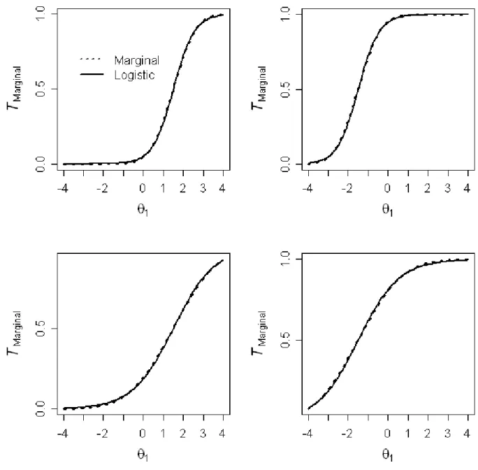 Figure 5. Four 2-PL marginal trace lines and logistic approximations  