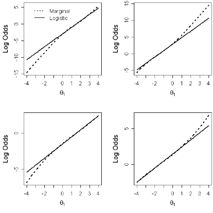 Figure 6. Four 2-PL marginal trace lines and logistic approximations in log odds  