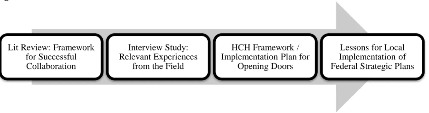 Figure 4. Dissertation Process 