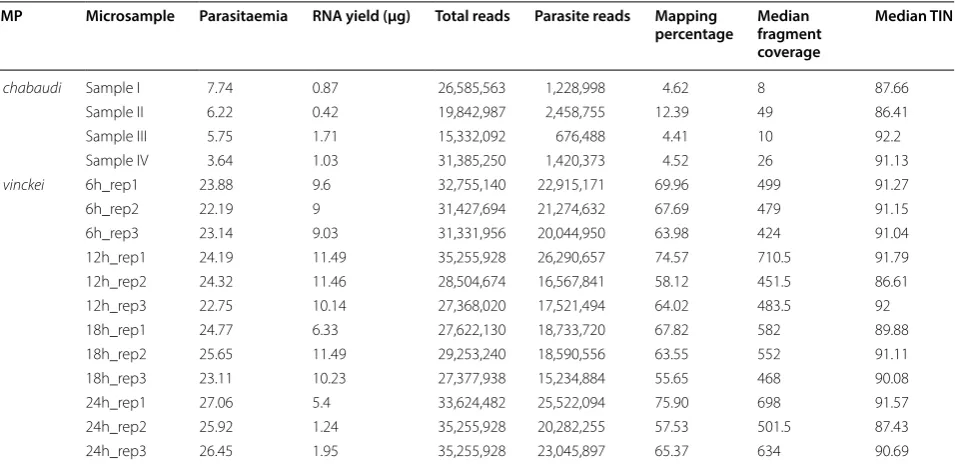Table 1 Microsample characteristics and RNA-seq mapping statistics