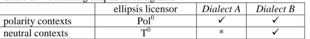 Table 1. V-stranding ellipsis in Hungarian 