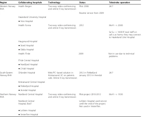 Table 2 Overview of telestroke in three Regional Health Authorities (RHA) in Norway (1 January 2014)