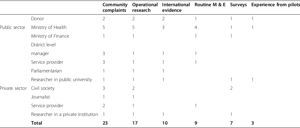 Table 3 Type of evidence that was available as reported by the respondents