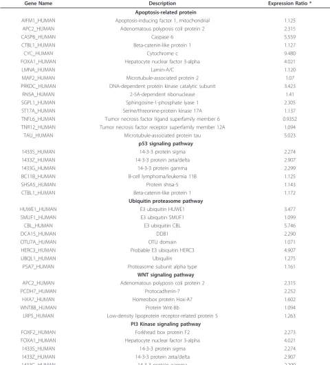 Table 1 The selected relative abundance protein expression.