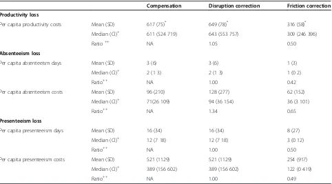 Table 4 Annual per capita productivity loss estimates across three methods for total sample (n = 325)