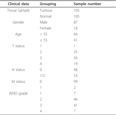 Table 1 Clinical data of the patients with oesophagealsquamous cell carcinoma.