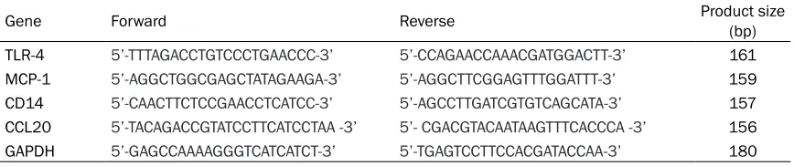 Table 1. Specific gene primers used in this study