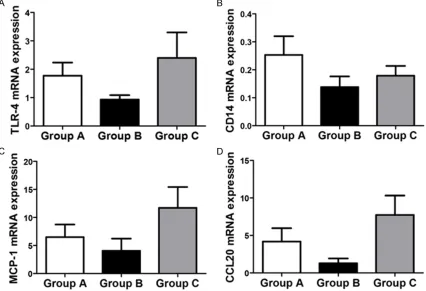 Figure 4. mRNA expression of TLR-4, CD14, MCP-1 and CCL20 in the gingival tissues of rhesus macaques deter-mined by real-time PCR