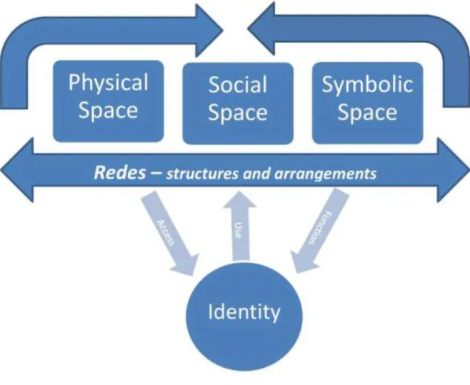 Figure 2. Identity and Redes Conceptual Framework 
