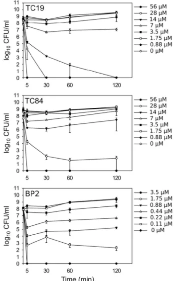 Fig. 1. Adaptation or resistance development of B. subtilis after TC19, TC84 and BP2 treatment using an evolutionary study