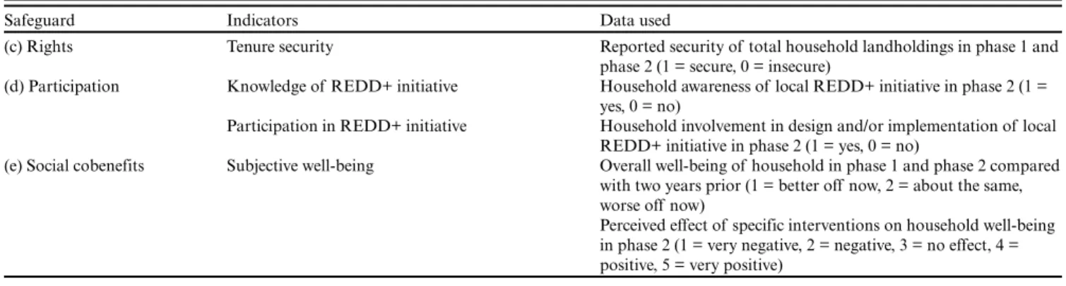 Table 1. Household-level data used to operationalize REDD+ social safeguards (c)-(e).