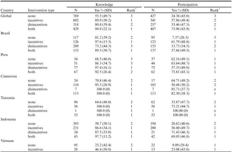 Table 4. Percent of households at REDD+ sites in phase 2 reporting knowledge of and participation in local REDD+ initiatives, expressed as % of “yes” answers (standard deviation).