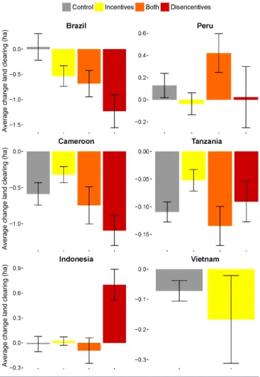 Fig. 3. Difference in reported forest clearing from phase 1 to phase 2 by households targeted by different intervention types.