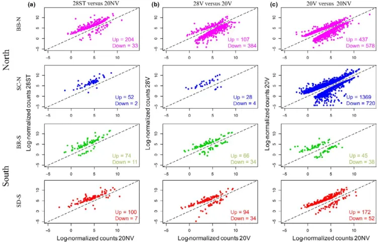 Figure 2a and Appendix S1). The composition of DE genes in the 28ST  versus 20NV comparison indicates that each population has a mostly  unique pattern of differential gene expression for this stress