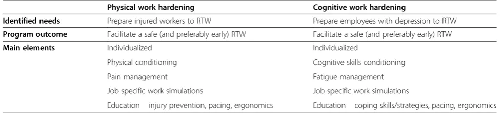 Table 1 Overall comparison of physical work hardening and cognitive work hardening