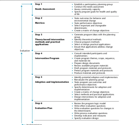 Figure 1 Intervention mapping process [17].