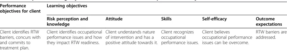 Table 4 Example of learning objectives based on combination of performance objective and determinants