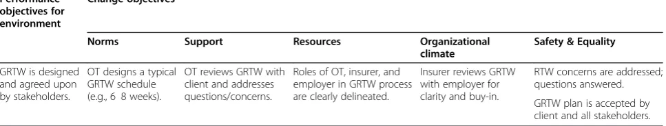 Table 5 Example of change objectives based on combination of performance objective and determinants