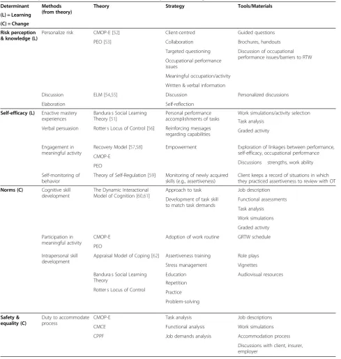 Table 6 Example of determinants linked to theories and practical strategies