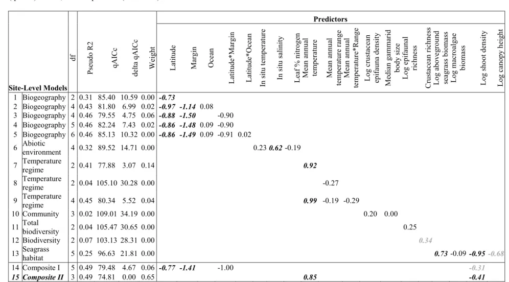 Table 1. Comparisons of candidate quasibinomial (logit link) models estimating components of site-level variation in predation intensity on 370 