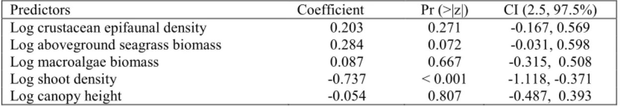 Table 2. Hierarchical mixed binomial model of local (plot-scale) variation in predation intensity  374 