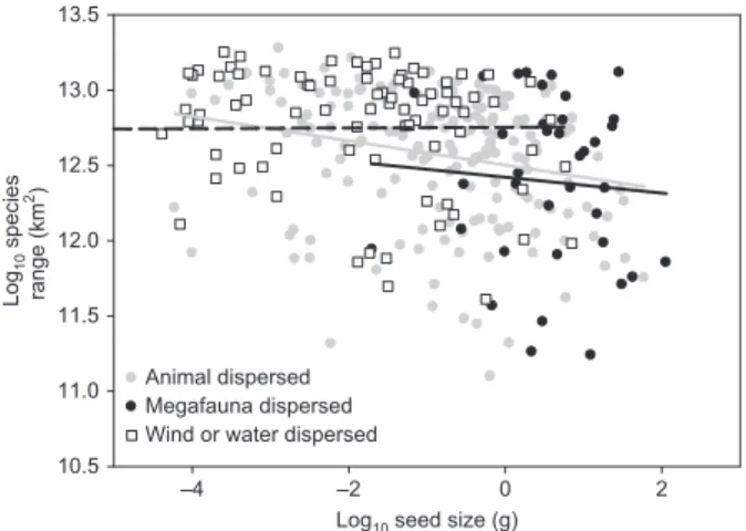 Table  1.  Mean  species  range  (Log 10   species  range  (km 2 ))  based   on convex hull model from the BIEN dataset, mean seed size (g),  mean  tree  wood  density  (g  cm 3 )  and  tree  species  sample  size