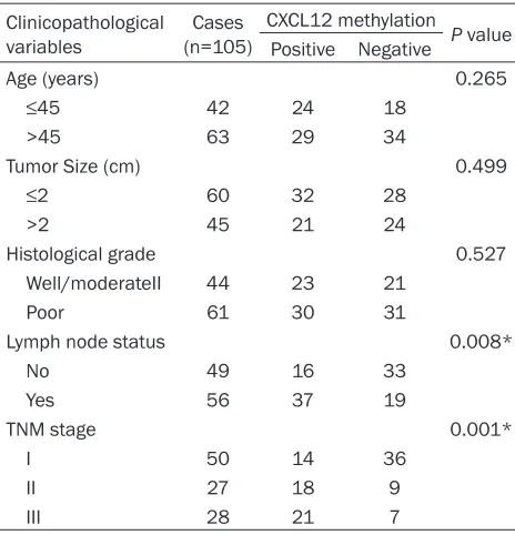 Table 2. Clinicopathological parameters of TNBC samples and CXCL12 methylation