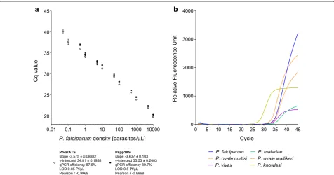 Fig. 1 Analytical performance of PlasQ (a) and PlasID (b) assay. a Correlation of P. falciparum standards and the Cq values for both targets, Pspp18S (black circles) and PfvarATS (white circles) of the PlasQ assay