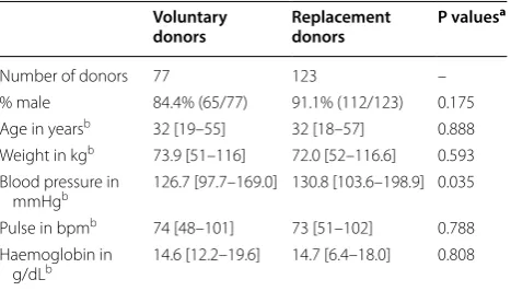 Table 1 Comparison of  health characteristics between   voluntary and replacement donors