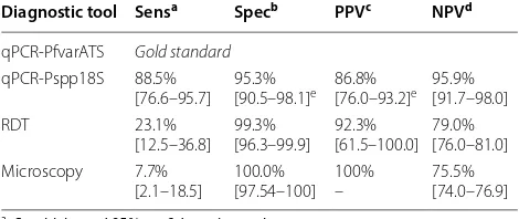 Table 4 Anthropometric differences in  P. falciparumpositive versus P. falciparum negative blood donors