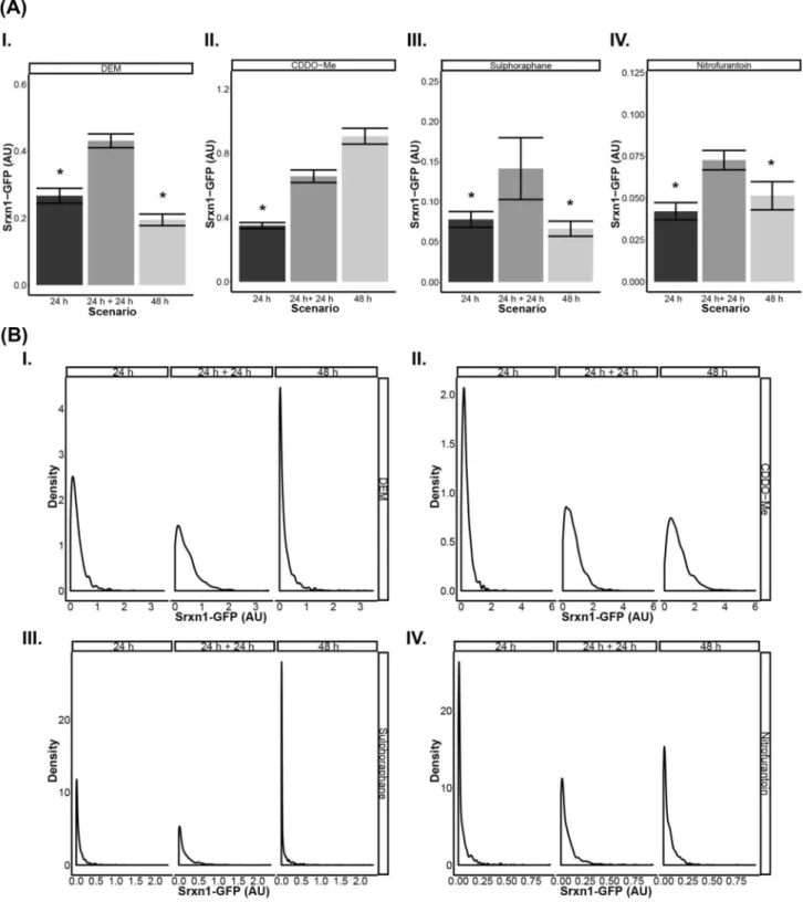 Fig. 8    Srxn1 induction following repeated exposure to various drugs. 