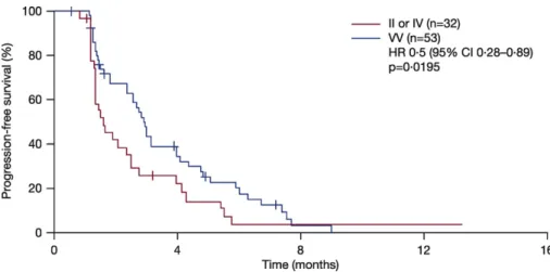 Fig. 2. PFS according to Aurora A SNP at codon 57 in patients treated with alisertib in the NCT01045421 study