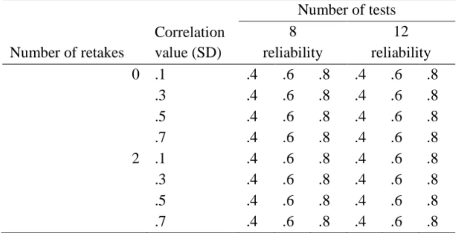 Table 3  Simulation Contexts  Number of retakes  Correlation value (SD)  Number of tests 8  12 reliability  reliability  0  .1   .4  .6  .8  .4  .6  .8  .3   .4  .6  .8  .4  .6  .8  .5   .4  .6  .8  .4  .6  .8  .7  .4  .6  .8  .4  .6  .8  2  .1   .4  .6  .