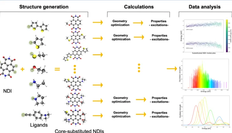 Figure 3. Visualization of CAT ’s mono-substitution process; (1) rotation of the ligand in such a way that bonds of speci ﬁed atoms are parallel; (2) translation of the ligand to the position of a speci ﬁed atom at the core; (3) rotation around the bond ax